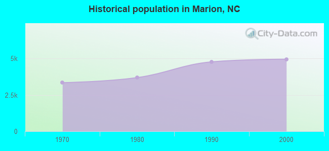 Historical population in Marion, NC