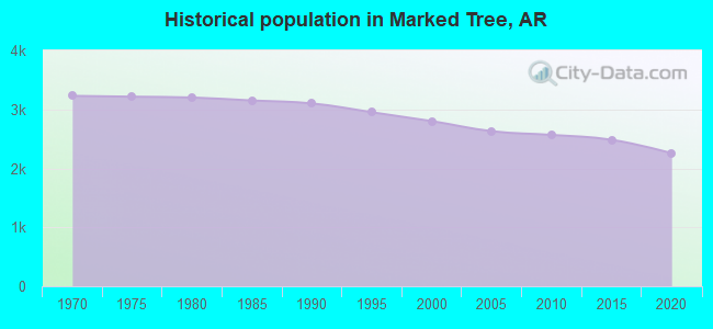 Historical population in Marked Tree, AR