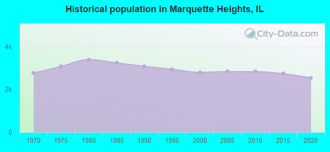 Historical population in Marquette Heights, IL