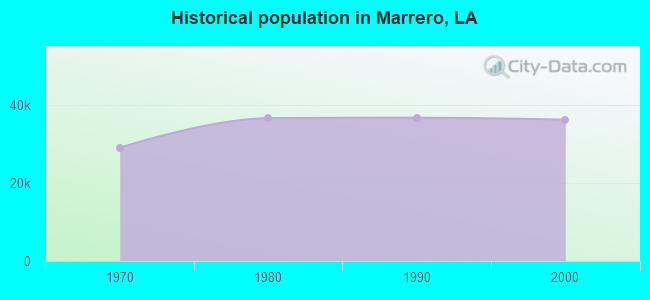 Historical population in Marrero, LA