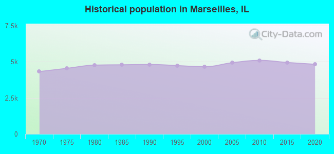 Historical population in Marseilles, IL