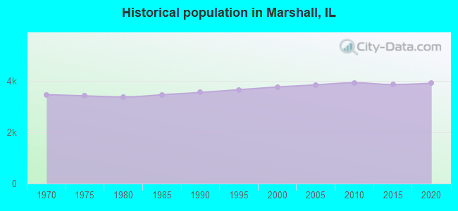 Historical population in Marshall, IL