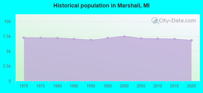 Historical population in Marshall, MI