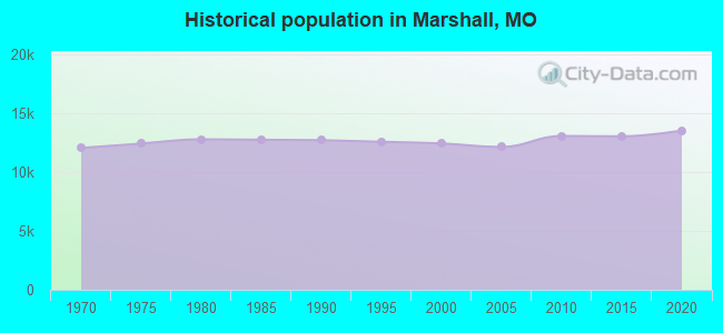 Historical population in Marshall, MO