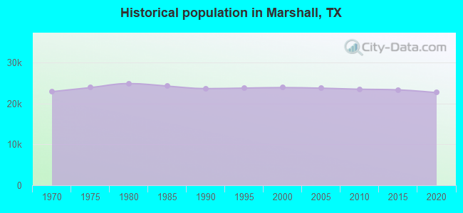 Historical population in Marshall, TX