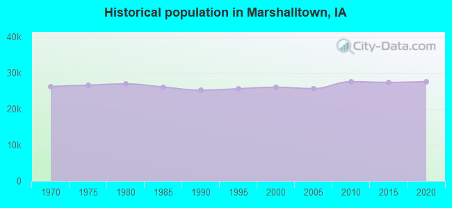 Historical population in Marshalltown, IA
