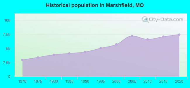 Historical population in Marshfield, MO
