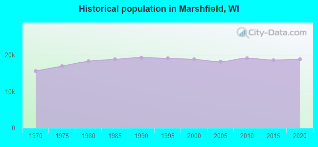 Historical population in Marshfield, WI