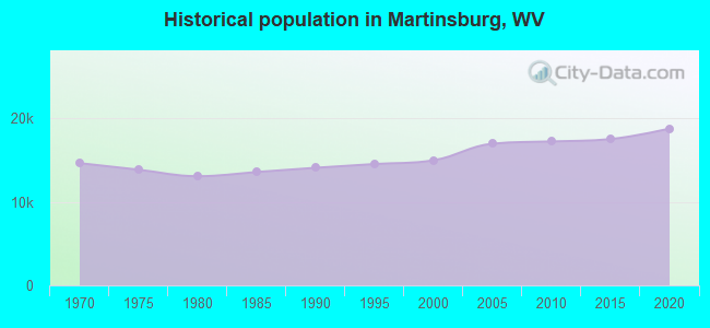 Historical population in Martinsburg, WV