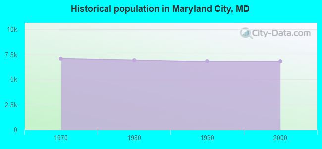 Historical population in Maryland City, MD