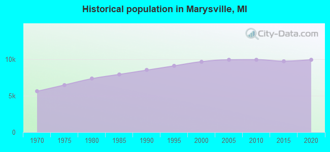 Historical population in Marysville, MI