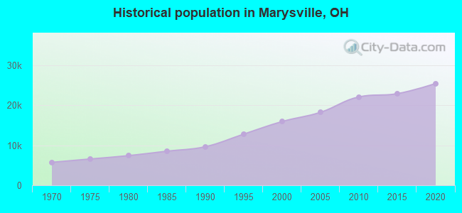 Historical population in Marysville, OH