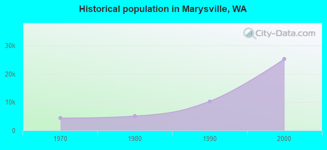Historical population in Marysville, WA