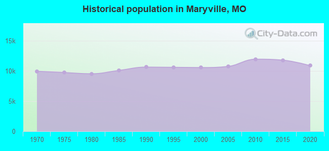 Historical population in Maryville, MO