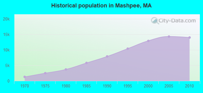 Historical population in Mashpee, MA