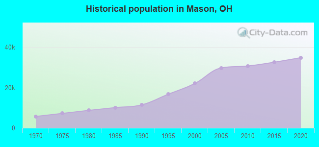Historical population in Mason, OH