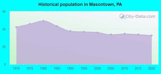 Historical population in Masontown, PA