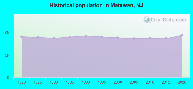Historical population in Matawan, NJ