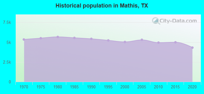 Historical population in Mathis, TX