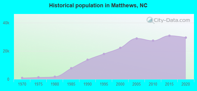 Historical population in Matthews, NC