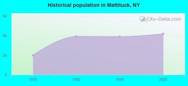 Historical population in Mattituck, NY