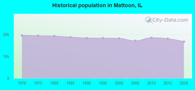 Historical population in Mattoon, IL