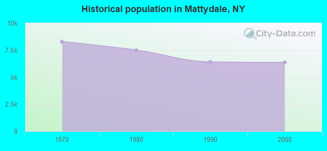 Historical population in Mattydale, NY