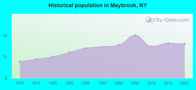 Historical population in Maybrook, NY