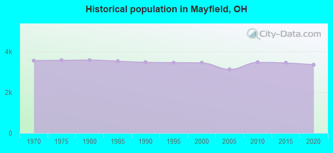 Historical population in Mayfield, OH