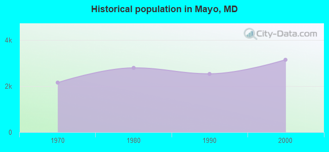 Historical population in Mayo, MD