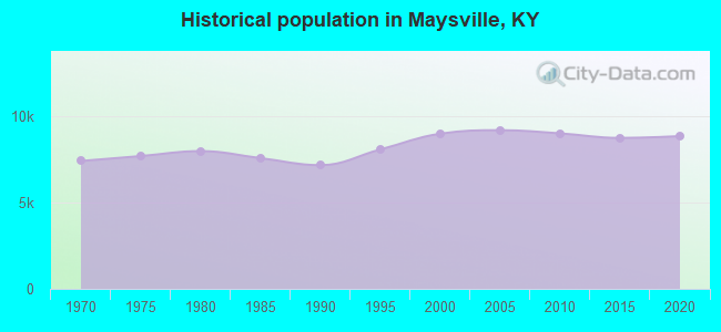 Historical population in Maysville, KY