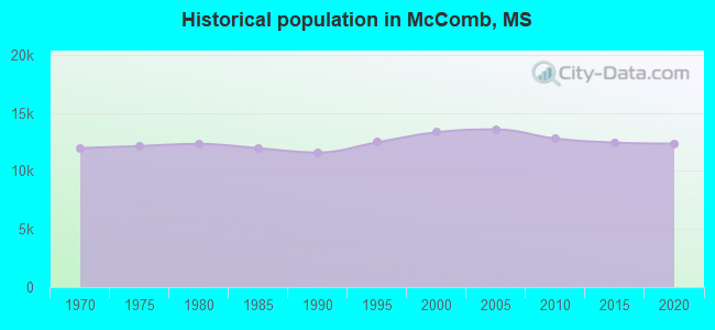Historical population in McComb, MS