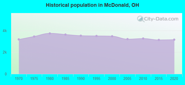 Historical population in McDonald, OH