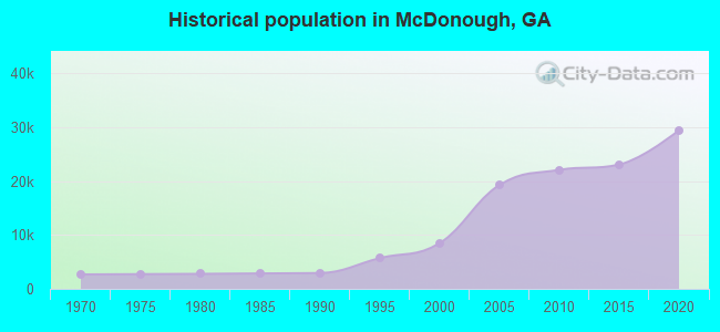 Historical population in McDonough, GA