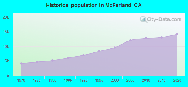 Historical population in McFarland, CA