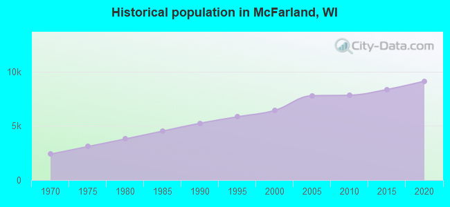 Historical population in McFarland, WI