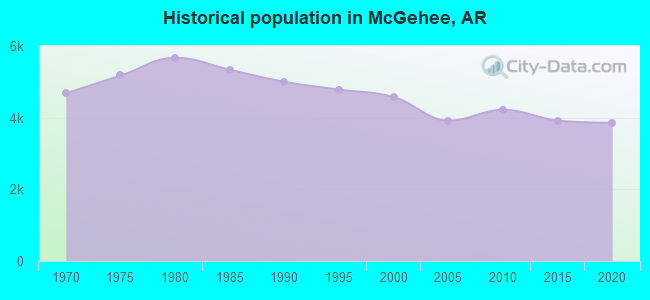 Historical population in McGehee, AR