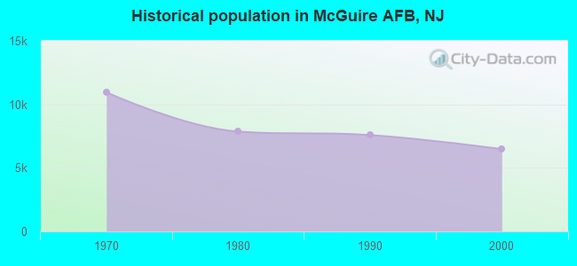 Historical population in McGuire AFB, NJ