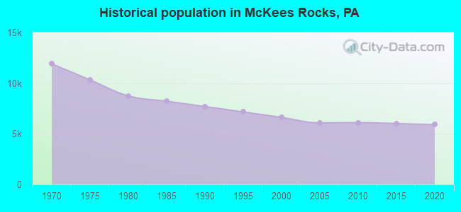 Historical population in McKees Rocks, PA