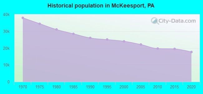 Historical population in McKeesport, PA