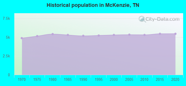 Historical population in McKenzie, TN