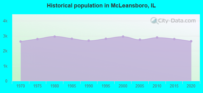 Historical population in McLeansboro, IL