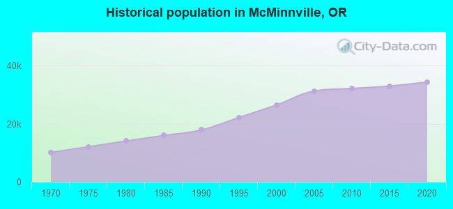 Historical population in McMinnville, OR