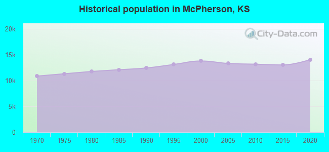 Historical population in McPherson, KS