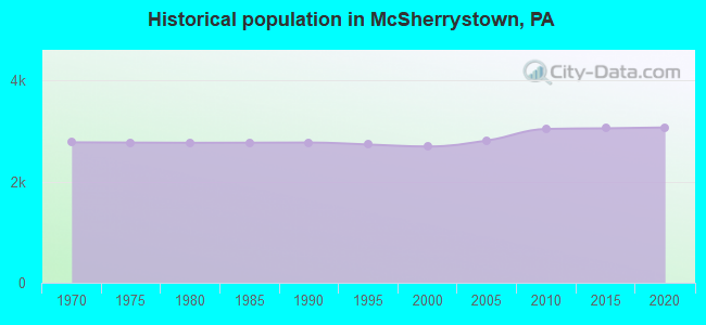 Historical population in McSherrystown, PA