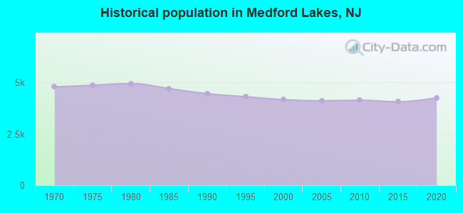 Historical population in Medford Lakes, NJ