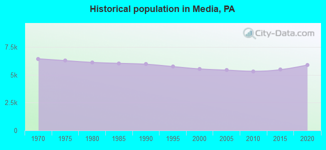 Historical population in Media, PA