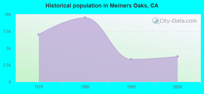 Historical population in Meiners Oaks, CA