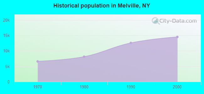 Historical population in Melville, NY