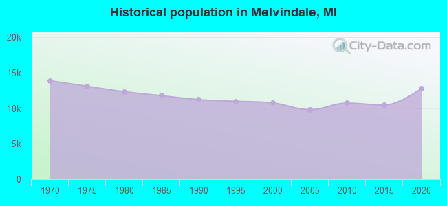 Historical population in Melvindale, MI